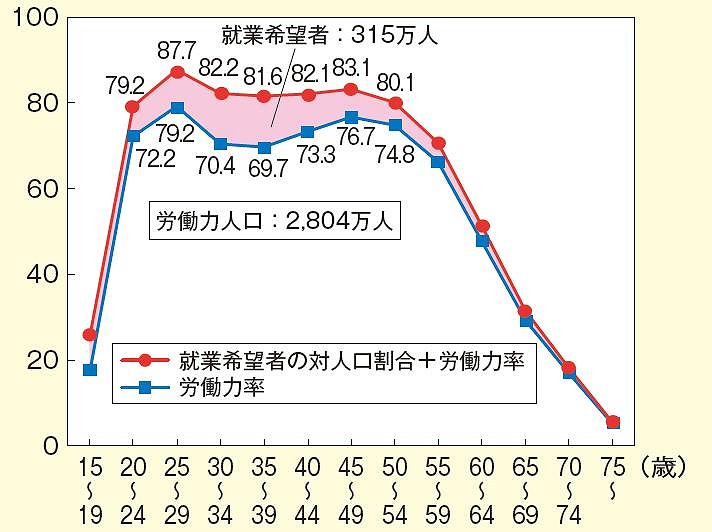 【阪南経済Now11月号】女性就業率の数値目標 －20～44歳の女性の就業率を2020年までに73％に－｜千本 暁子｜阪南大学