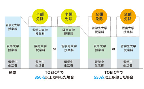 半年間または1年間の長期留学は授業料を助成