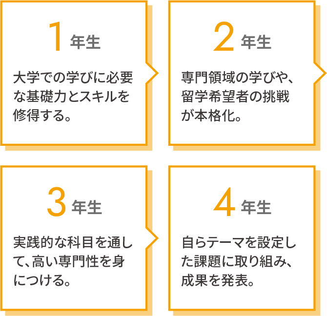 国際学部 国際コミュニケーション学部 4年間の学び