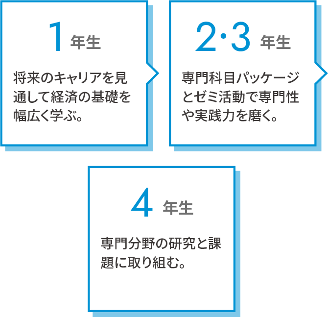 経済学部 経済学科　4年間の学び