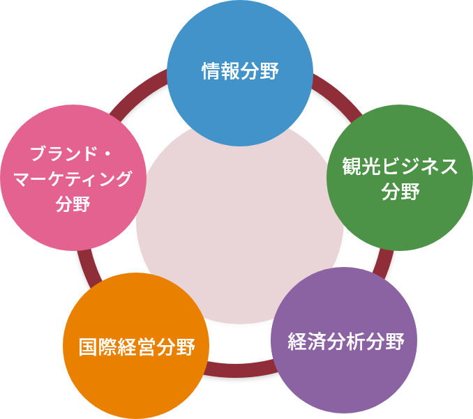 IT系と経済・経営系の融合