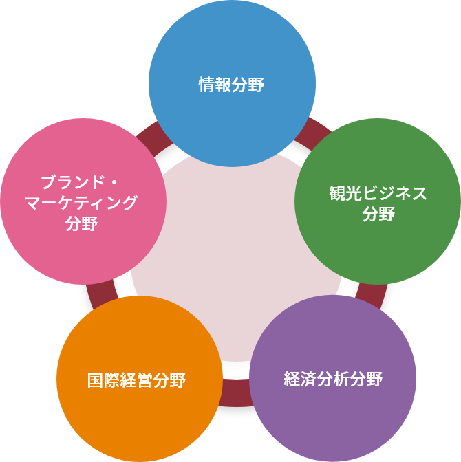 IT系と経済・経営系の融合