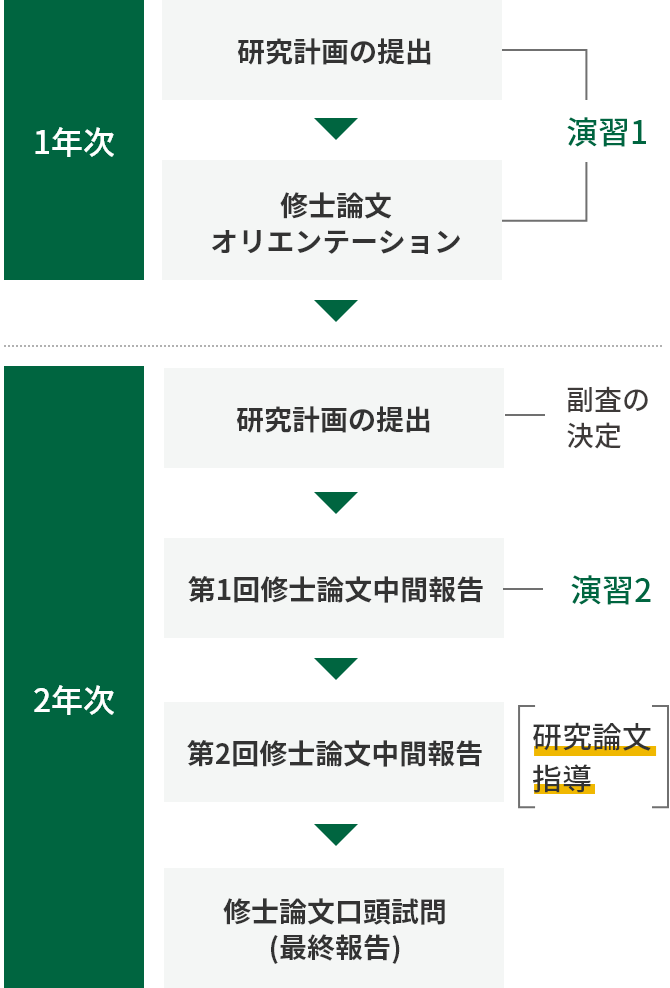 学びの流れ