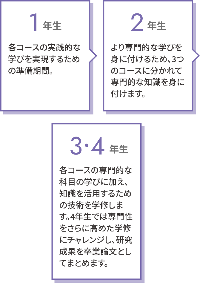 総合情報学部 総合情報学科