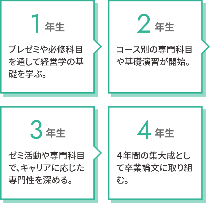 経営学部 経営学科　4年間の学び