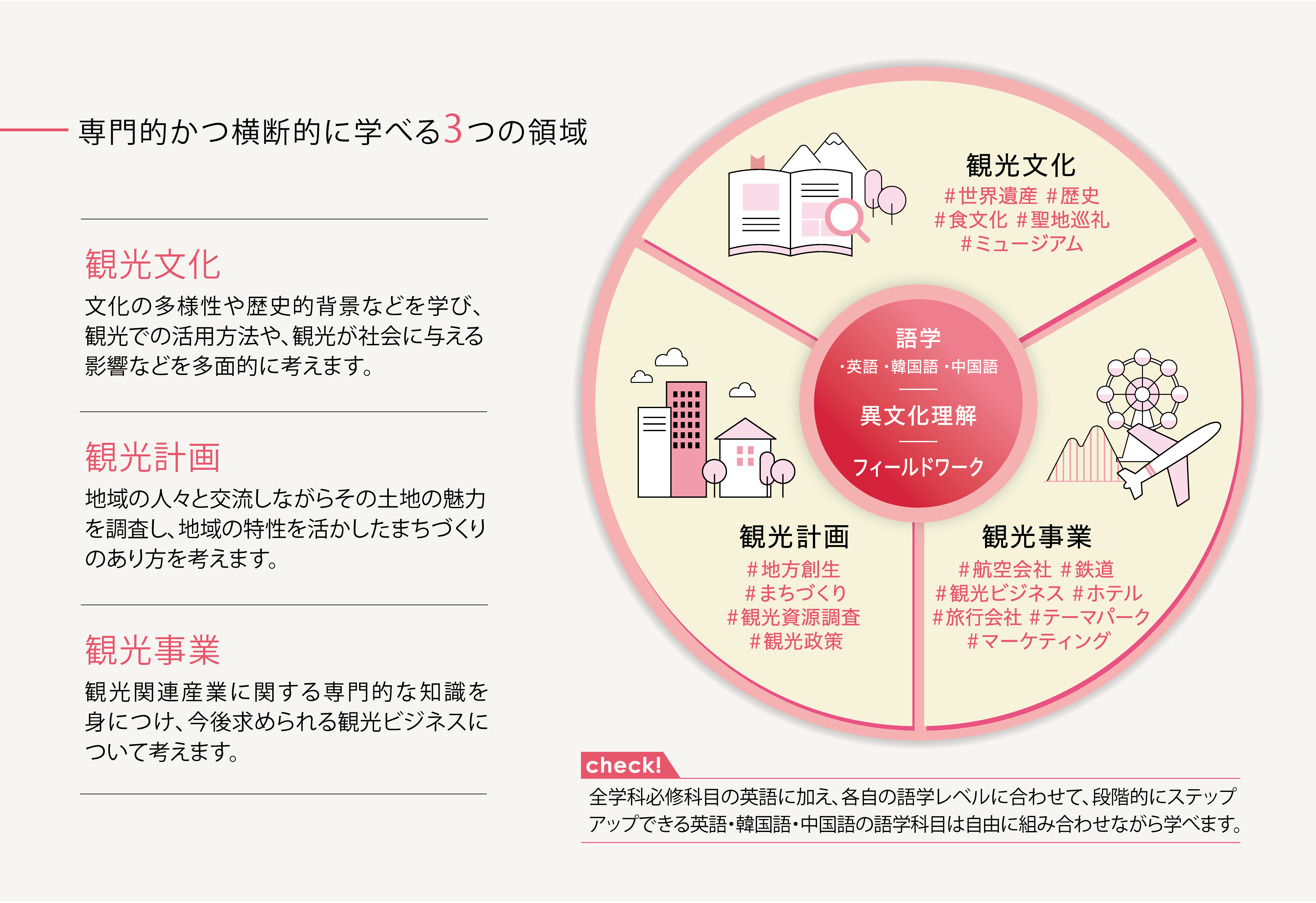 国際学部 国際観光学科の学び