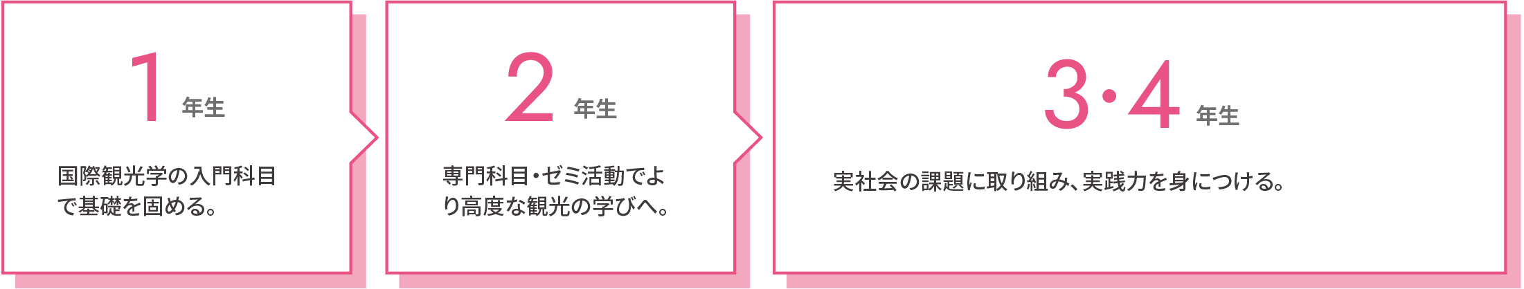 国際学部 国際観光学科 4年間の学び