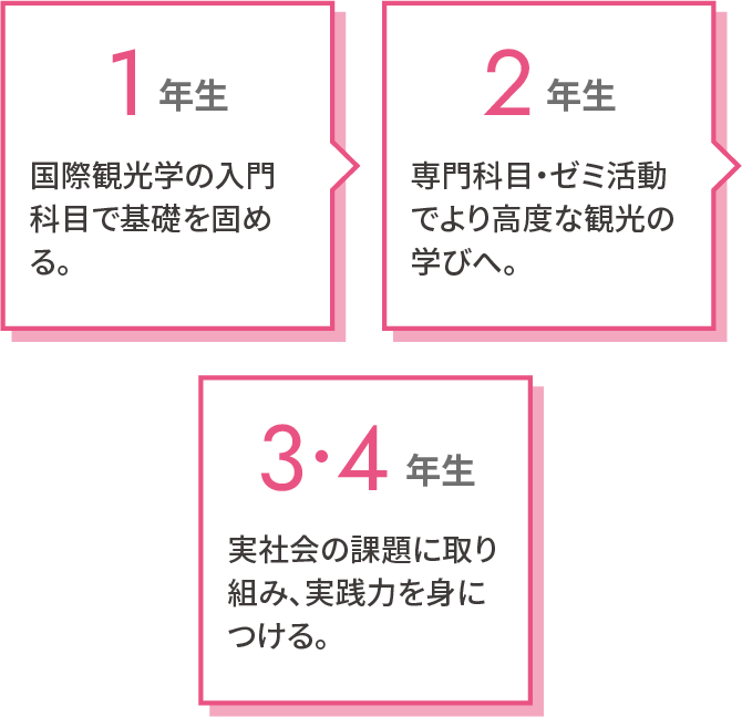 国際学部 国際観光学科 4年間の学び