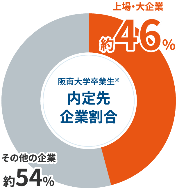 阪南大学卒業生内定先企業割合は上場・大企業約46%、その他の企業約54%