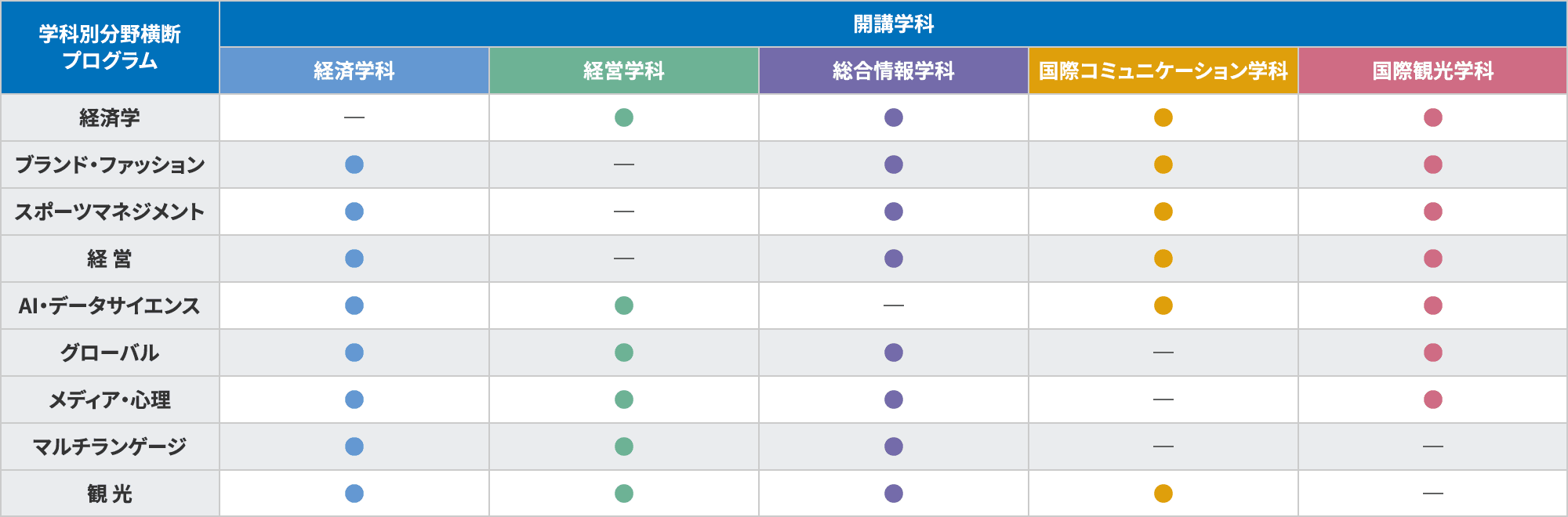 【学科別分野横断プログラム】経済学部は、ブランド・ファッション、スポーツマネジメント、経営、AI・データサイエンス、グローバル、メディア・心理、マルチランゲージ、観光を受講することができます。経営学科は、経済学、AI・データサイエンス、グローバル、メディア・心理、マルチランゲージ、観光を受講することができます。総合情報学科は、経済学、ブランド・ファッション、スポーツマネジメント、経営、グローバル、メディア・心理、マルチランゲージ、観光を受講することができます。国際コミュニケーション学科は、経済学、ブランド・ファッション、スポーツマネジメント、経営、AI・データサイエンス、観光を受講することができます。国際観光学科は、経済学、ブランド・ファッション、スポーツマネジメント、経営、AI・データサイエンス、グローバル、メディア・心理を受講することができます。