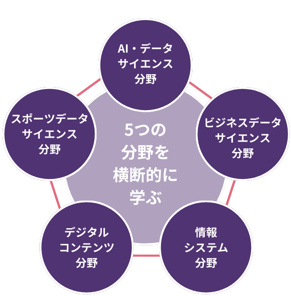 5つの分野を横断的に学ぶ