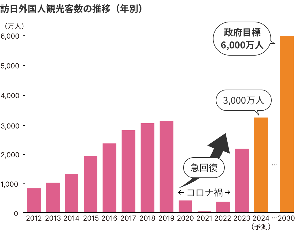 訪日外国人旅行者の推移