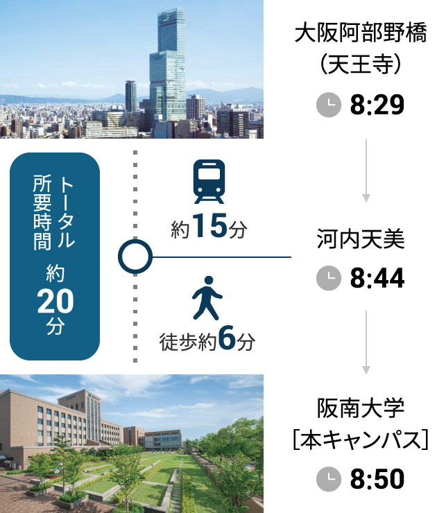 大阪阿部野橋（天王寺）から河内天美まで電車約15分、河内天美から阪南大学（本キャンパス）まで徒歩約６分【トータル所要時間 約20分】