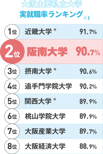 大阪主要私立大学実就職率ランキング※1 1位近畿大学 91.7%　2位阪南大学90.7%