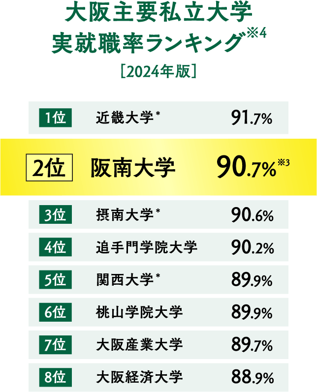 大阪主要私立大学実就職率ランキング※4［2024年版］ 2位 阪南大学 90.7%※3