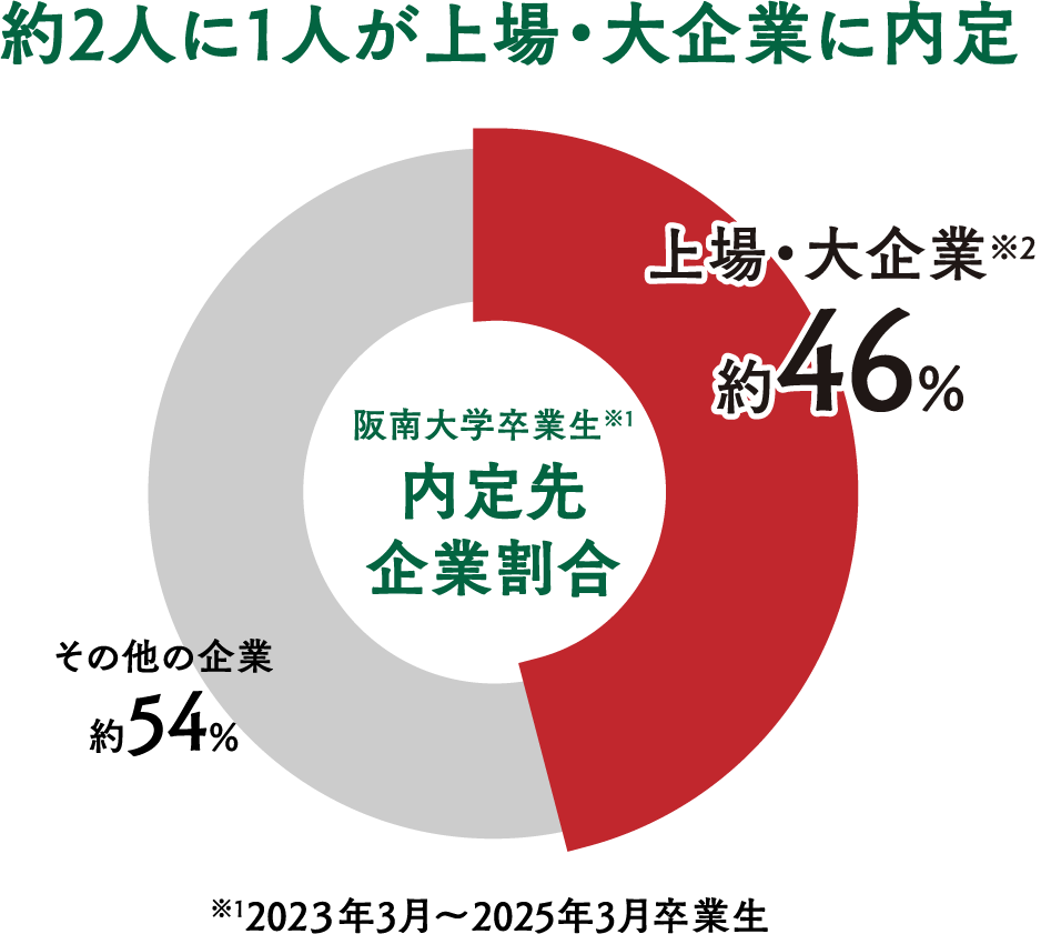 約2人に1人が上場・大企業に内定 阪南大学卒業生※1内定先企業割合 上場・大企業約46% その他の企業約54% ※1202３年3月〜2025年3月卒業生