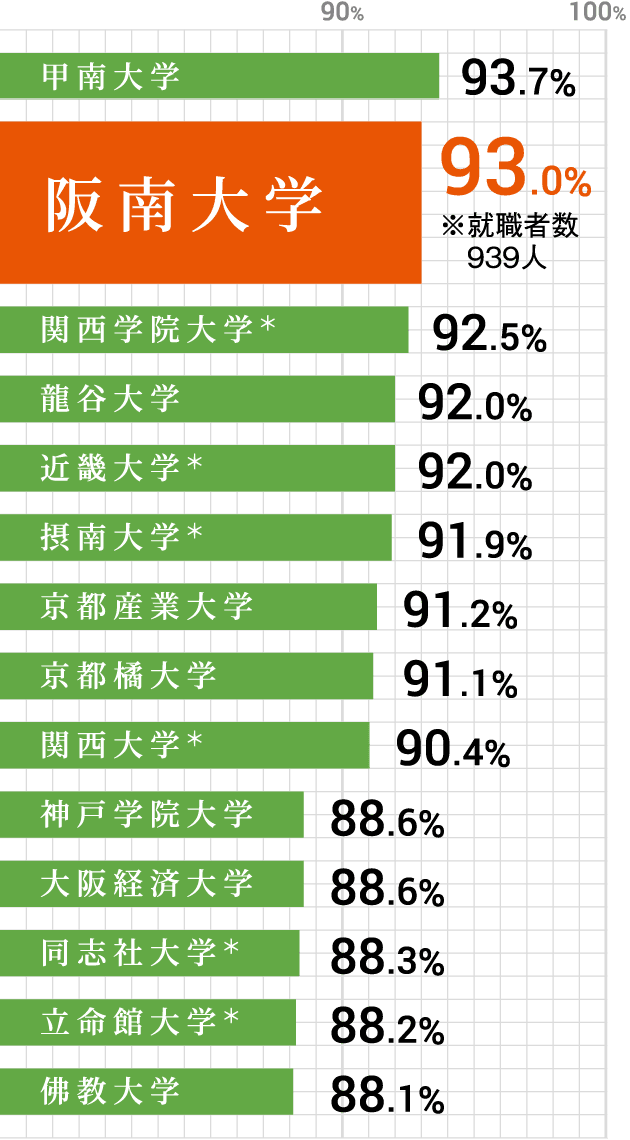 甲南大学 93.7% / 阪南大学 93.0%(※就職者数939人) / 関西学院大学 92.5% / 龍谷大学 92.0% / 近畿大学 92.0% / 摂南大学 91.9% / 京都産業大学 91.2% / 京都橘大学 91.1% / 関西大学 90.4% / 神戸学院大学 88.6% / 大阪経済大学 88.6% / 同志社大学 88.3% / 立命館大学 88.2% / 佛教大学 88.1%