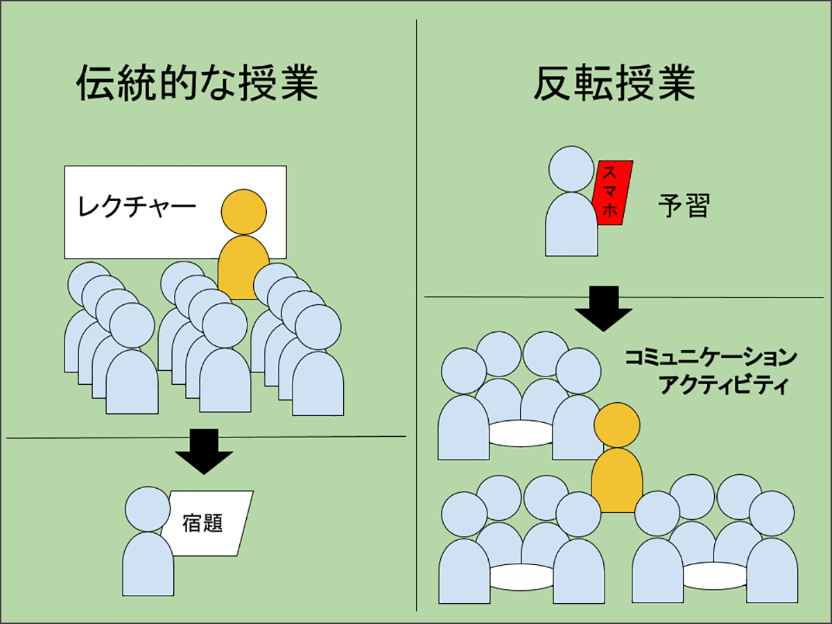 連載講座 身近な経営情報あらかると 第4回 反転授業とは何でしょうか なぜ反転授業をするのでしょうか 経営情報学部 経営情報学科 阪南大学