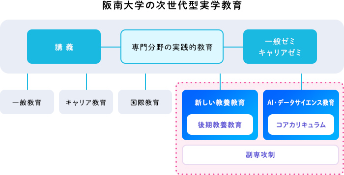 阪南大学の次世代型実学教育