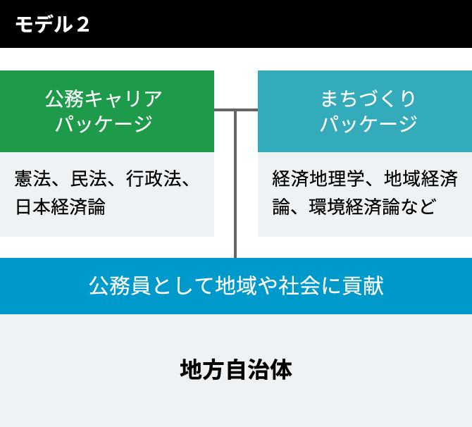 モデル2 「公務キャリアパッケージ：憲法、民法、行政法、日本経済論」x「まちづくりパッケージ：経済地理学、地域経済論、環境経済論など」=「公務員として地域や社会に貢献：地方自治体」