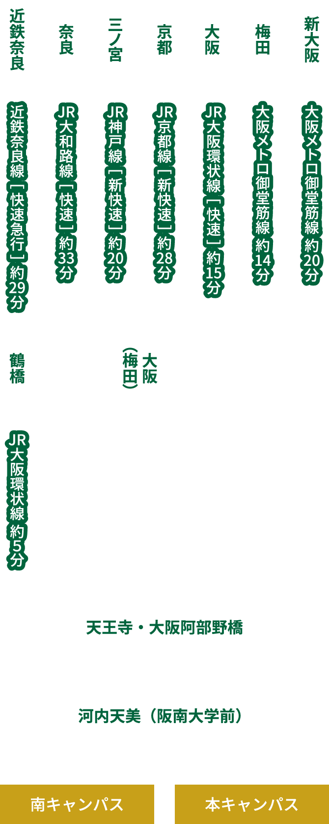 図：各駅からキャンパスへのアクセス方法　河内天美（阪南大学前）から本キャンパスまで徒歩約6分。南キャンパスは徒歩約7分