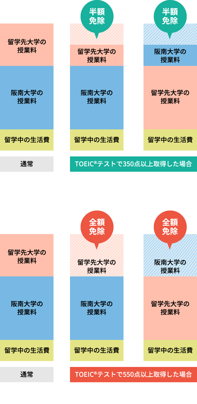 図：協定留学で1年間留学した場合の留学費用